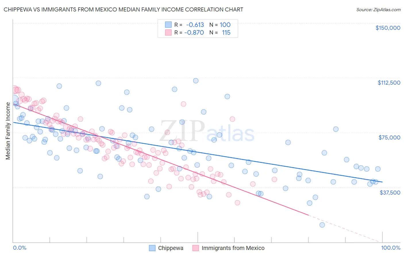 Chippewa vs Immigrants from Mexico Median Family Income