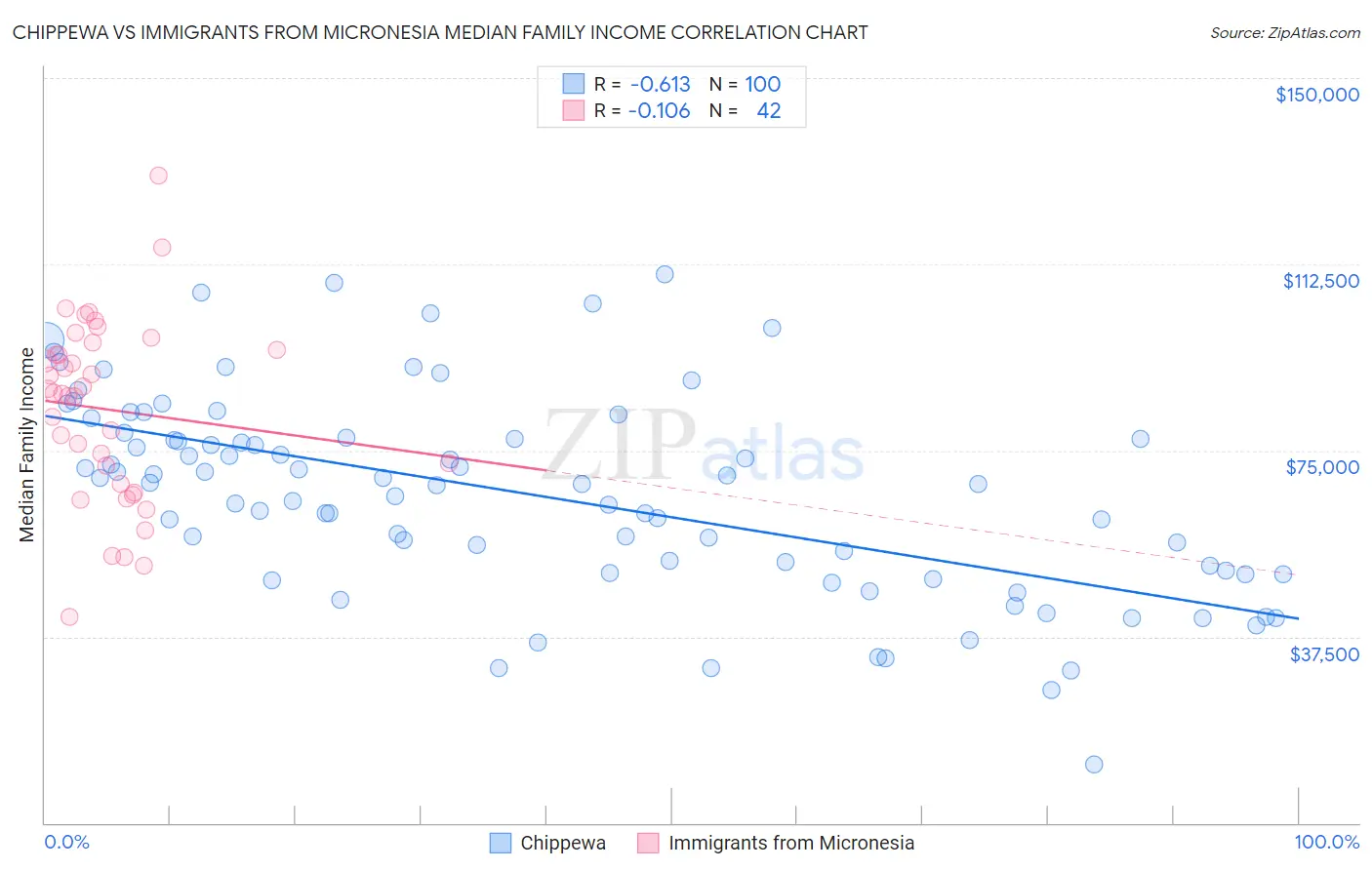 Chippewa vs Immigrants from Micronesia Median Family Income