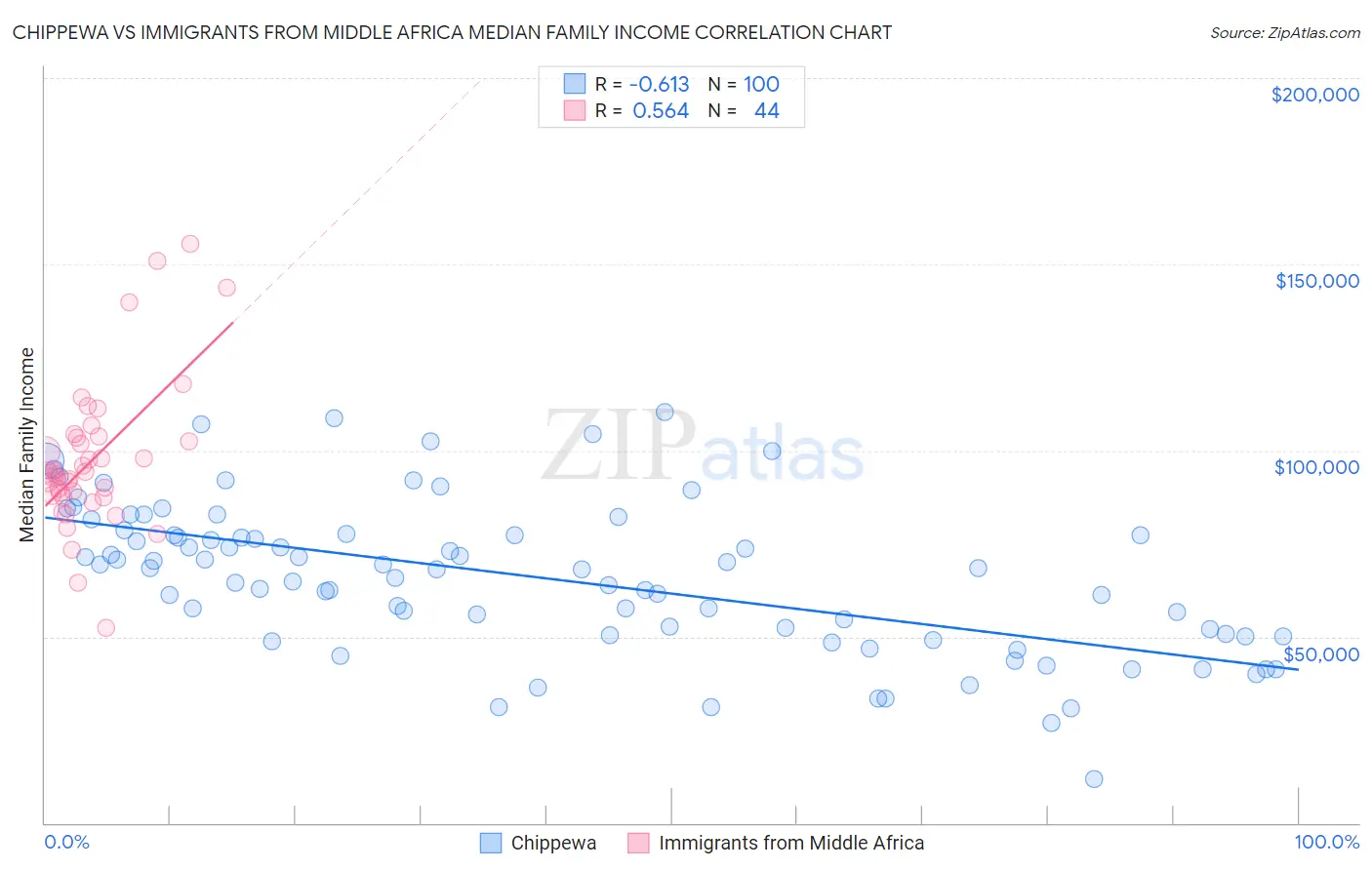 Chippewa vs Immigrants from Middle Africa Median Family Income