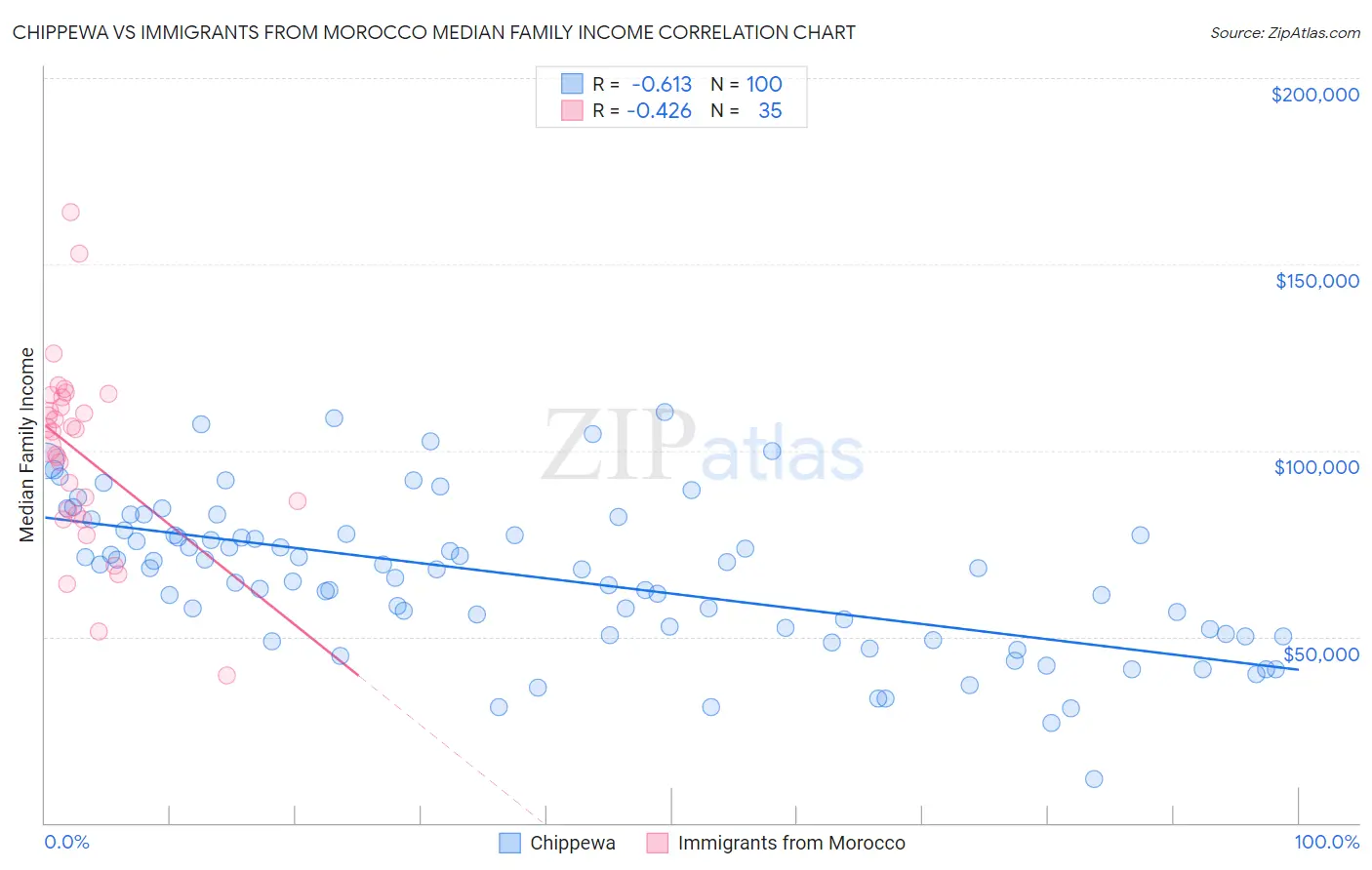 Chippewa vs Immigrants from Morocco Median Family Income
