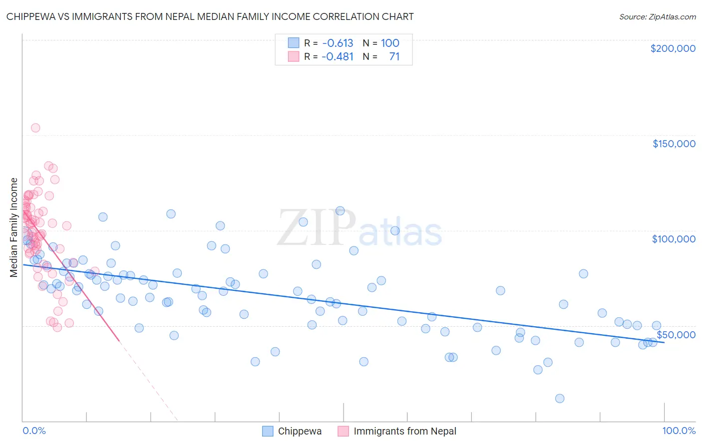 Chippewa vs Immigrants from Nepal Median Family Income