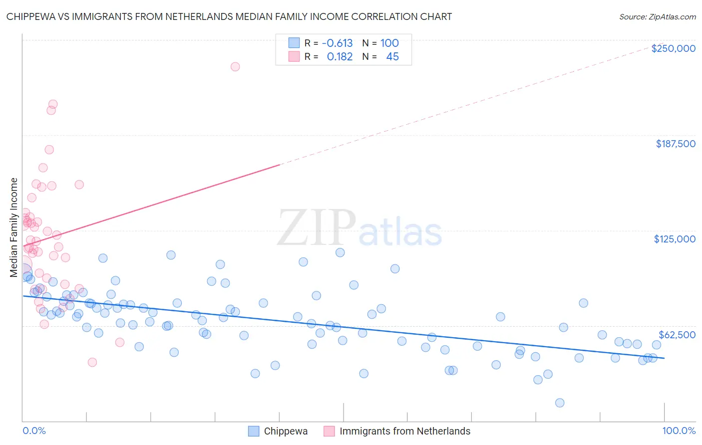 Chippewa vs Immigrants from Netherlands Median Family Income