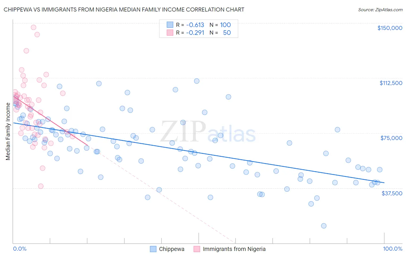 Chippewa vs Immigrants from Nigeria Median Family Income