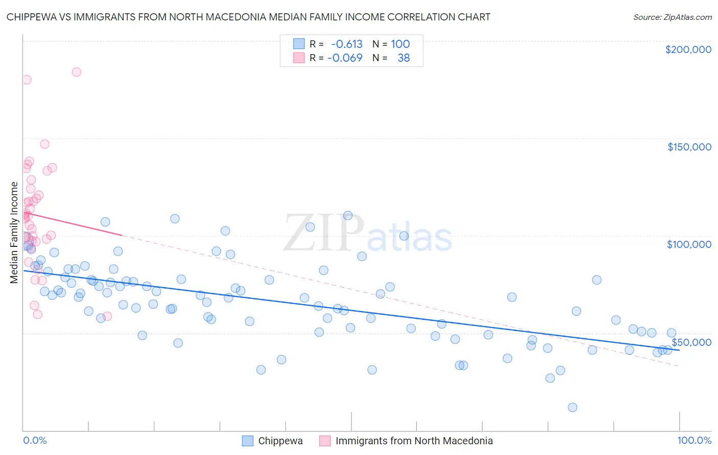 Chippewa vs Immigrants from North Macedonia Median Family Income