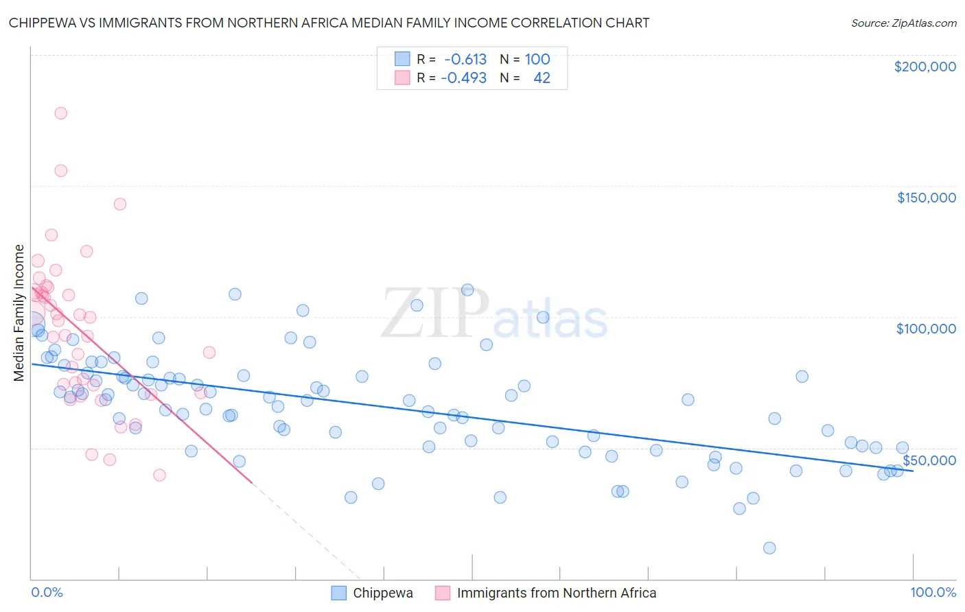 Chippewa vs Immigrants from Northern Africa Median Family Income