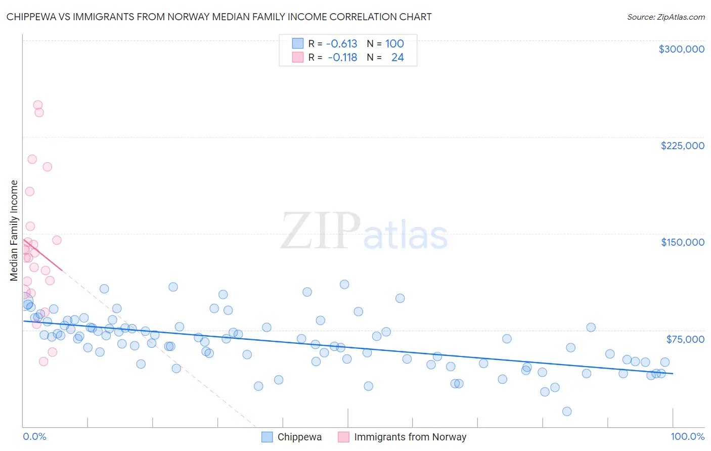 Chippewa vs Immigrants from Norway Median Family Income