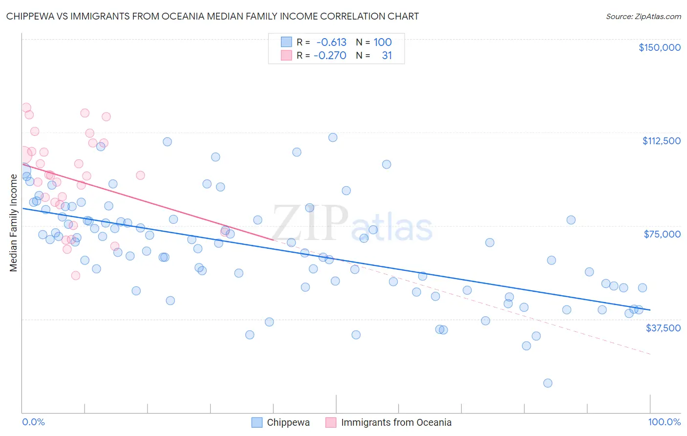 Chippewa vs Immigrants from Oceania Median Family Income