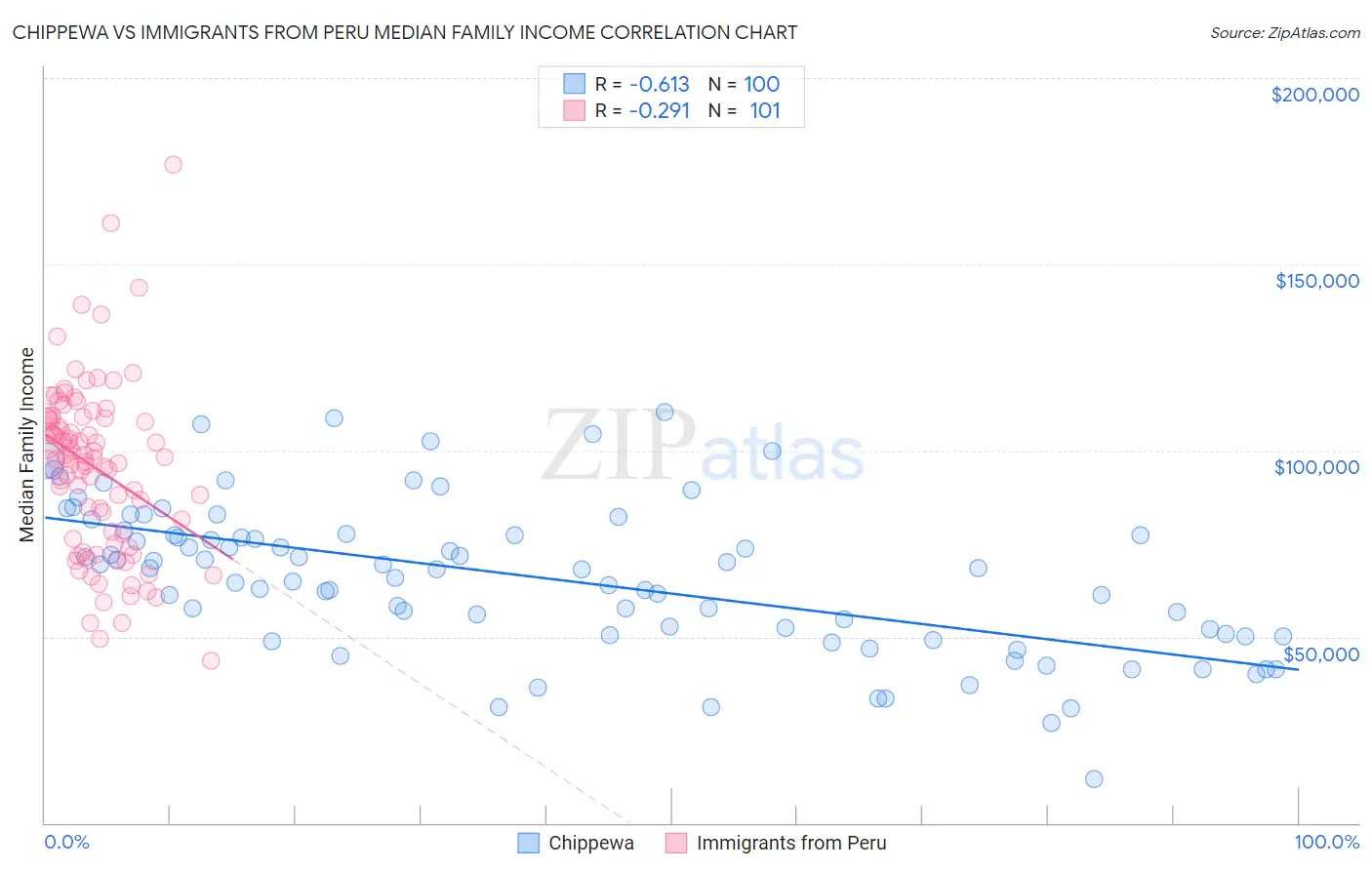 Chippewa vs Immigrants from Peru Median Family Income