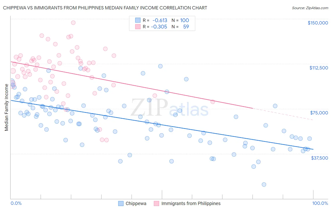 Chippewa vs Immigrants from Philippines Median Family Income
