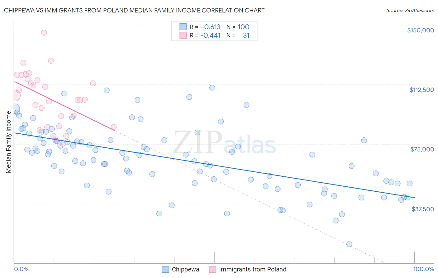 Chippewa vs Immigrants from Poland Median Family Income