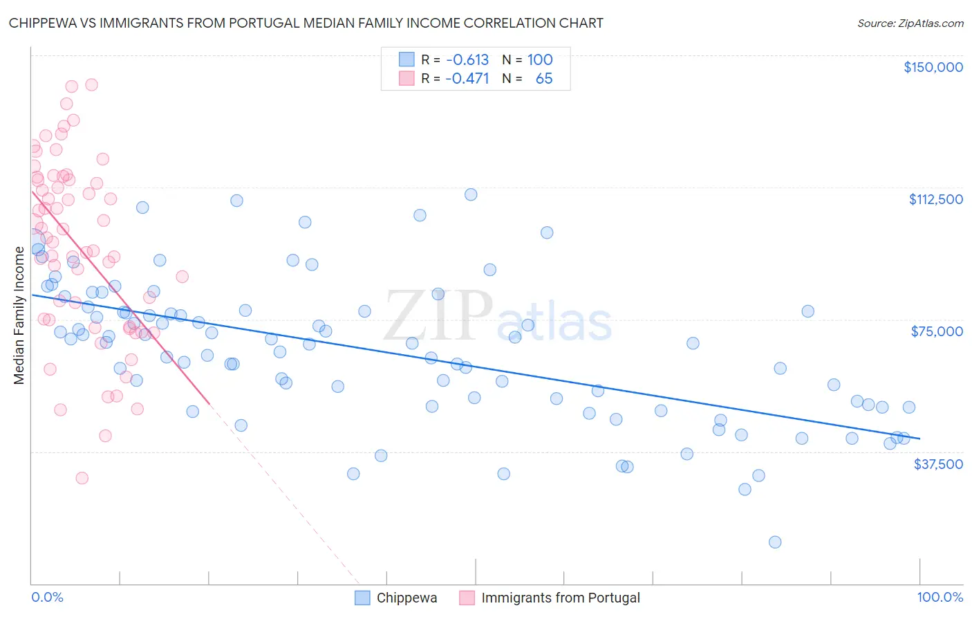 Chippewa vs Immigrants from Portugal Median Family Income