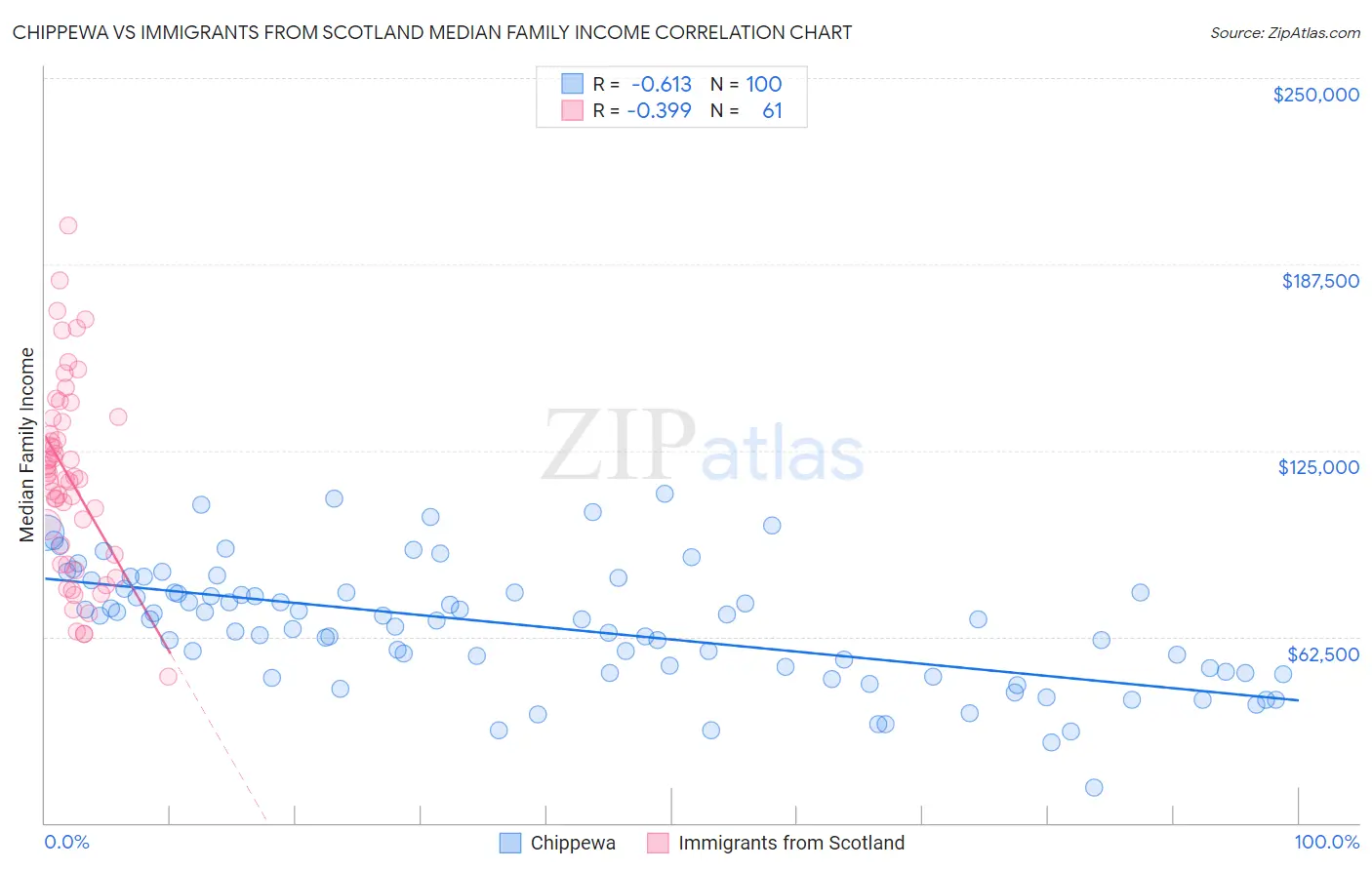 Chippewa vs Immigrants from Scotland Median Family Income