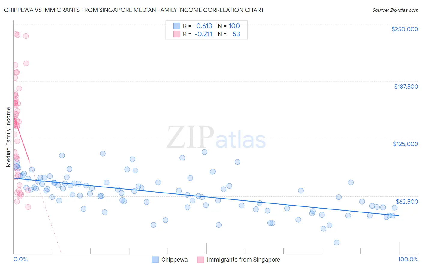 Chippewa vs Immigrants from Singapore Median Family Income