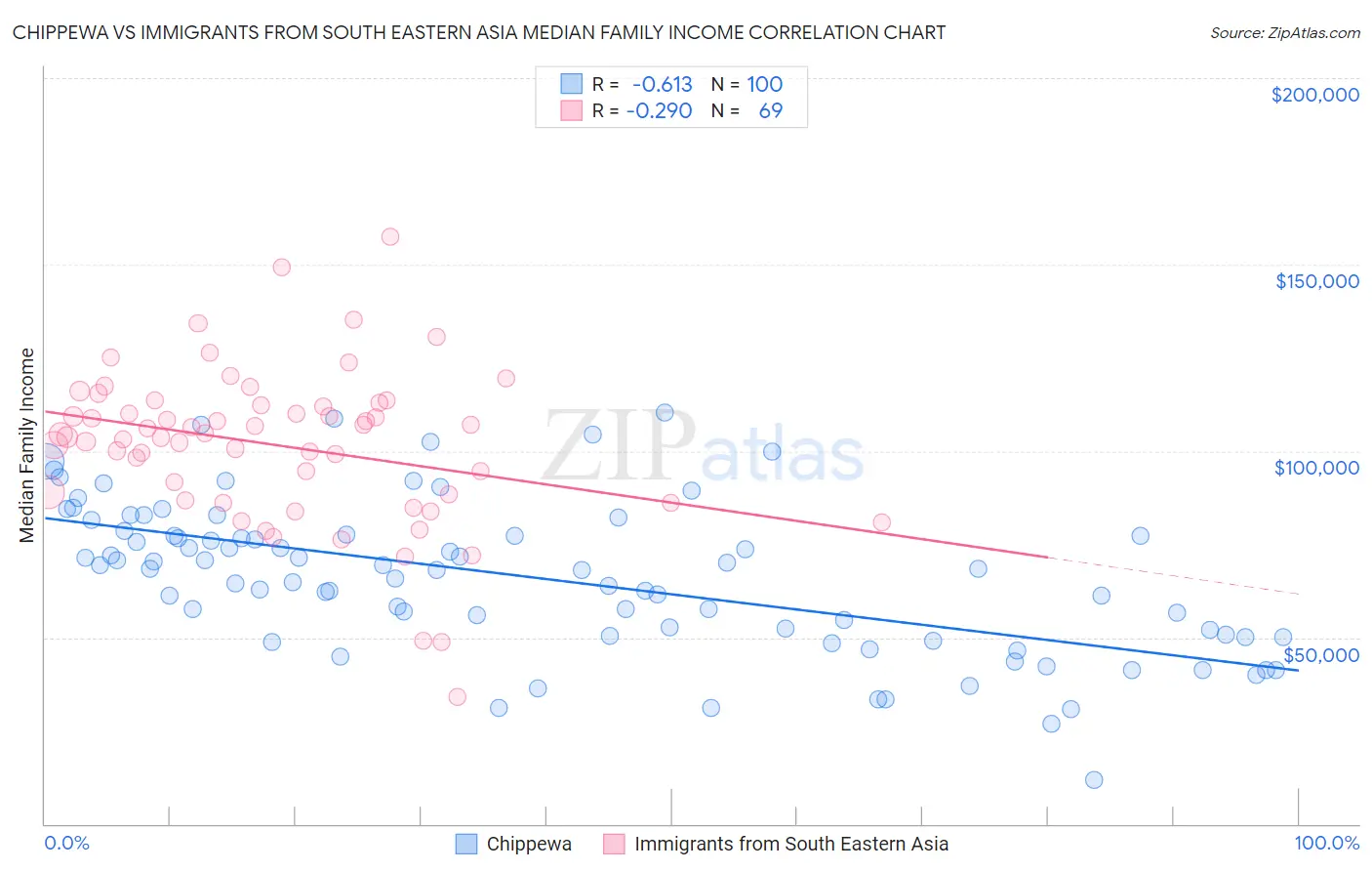 Chippewa vs Immigrants from South Eastern Asia Median Family Income