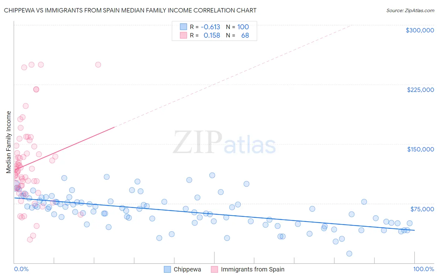 Chippewa vs Immigrants from Spain Median Family Income