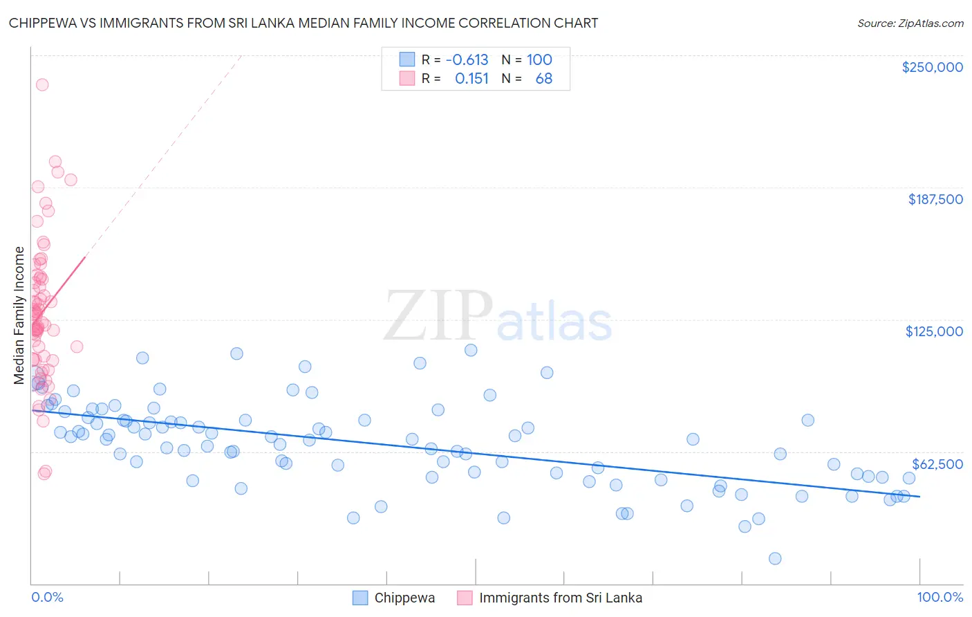 Chippewa vs Immigrants from Sri Lanka Median Family Income
