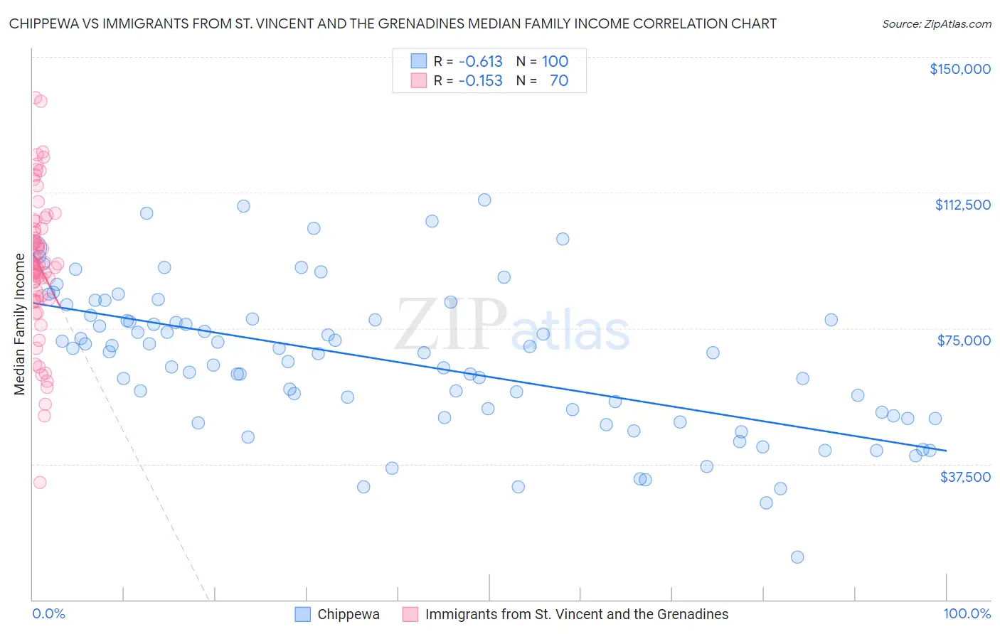 Chippewa vs Immigrants from St. Vincent and the Grenadines Median Family Income