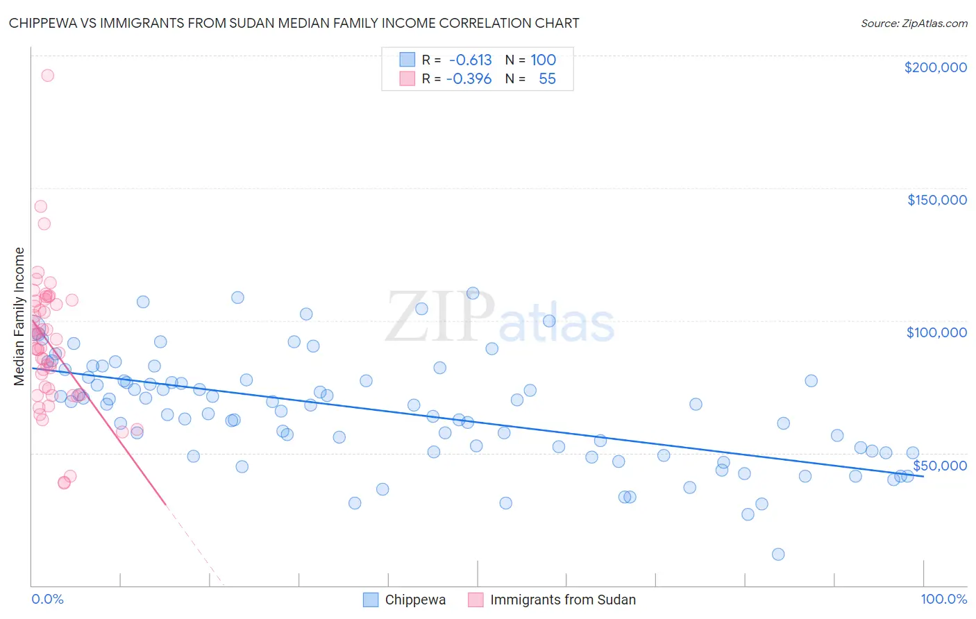 Chippewa vs Immigrants from Sudan Median Family Income