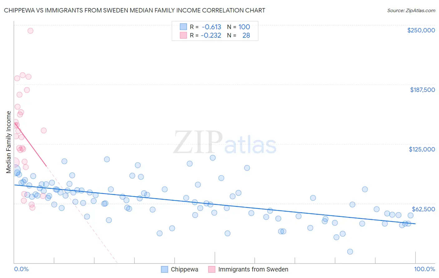 Chippewa vs Immigrants from Sweden Median Family Income