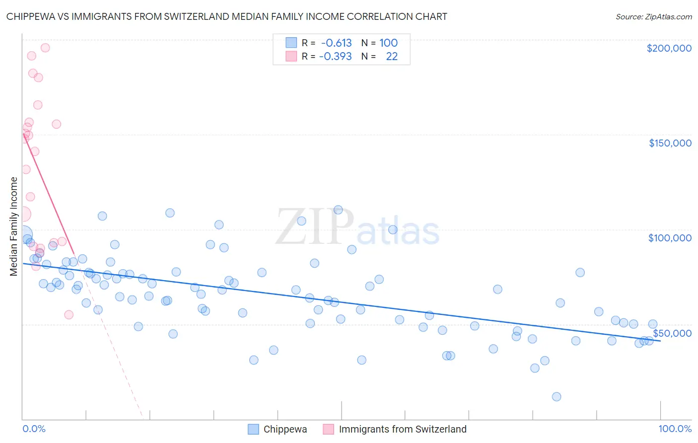 Chippewa vs Immigrants from Switzerland Median Family Income