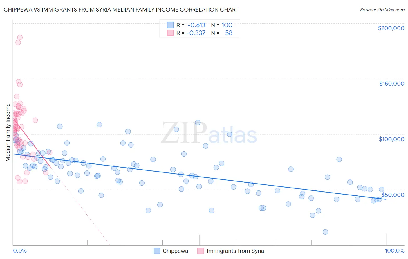 Chippewa vs Immigrants from Syria Median Family Income
