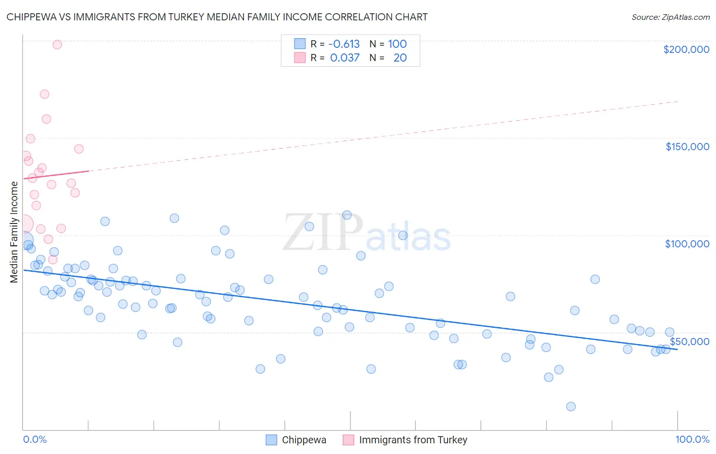 Chippewa vs Immigrants from Turkey Median Family Income