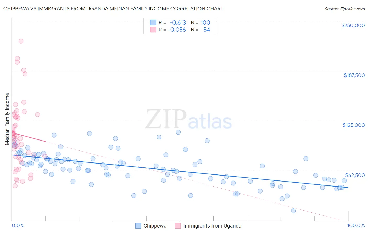 Chippewa vs Immigrants from Uganda Median Family Income
