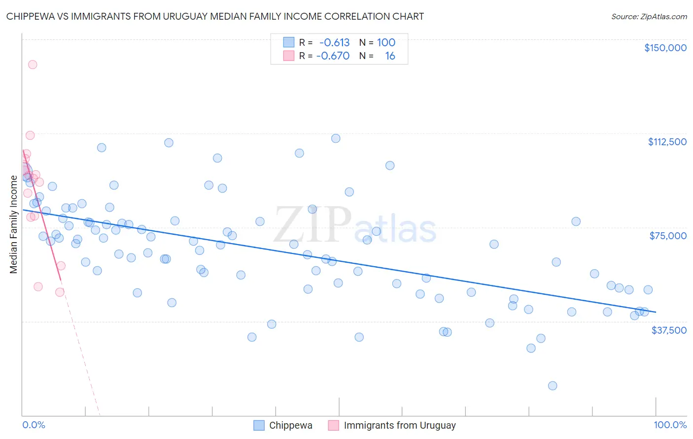 Chippewa vs Immigrants from Uruguay Median Family Income