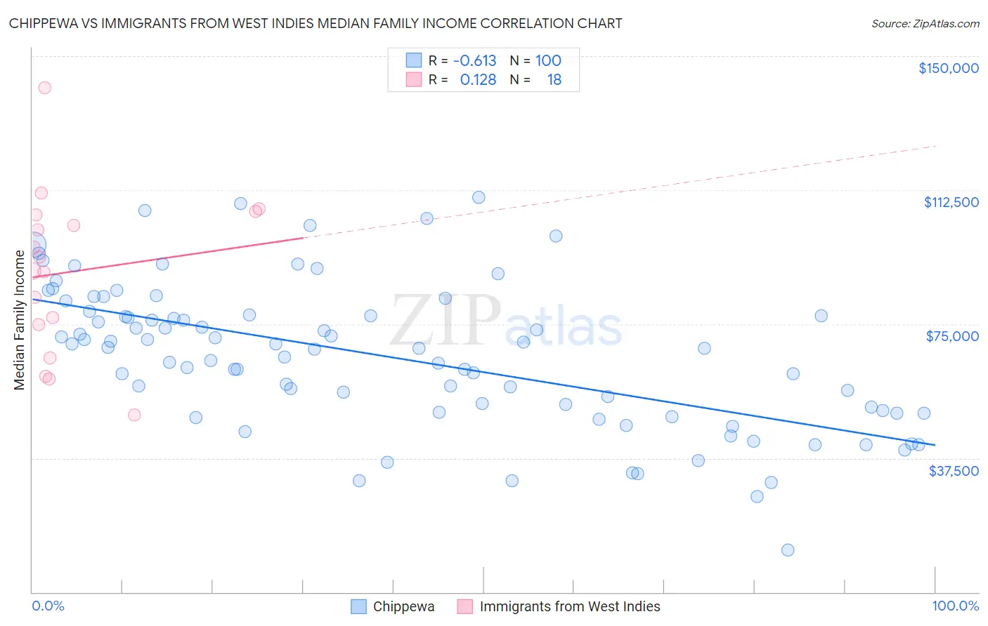 Chippewa vs Immigrants from West Indies Median Family Income