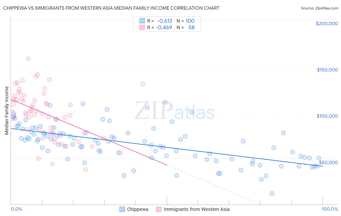 Chippewa vs Immigrants from Western Asia Median Family Income