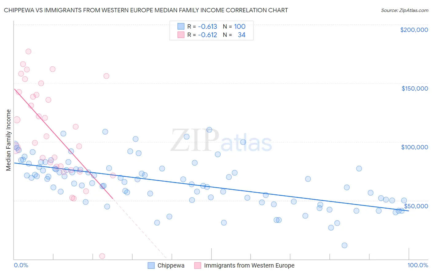 Chippewa vs Immigrants from Western Europe Median Family Income