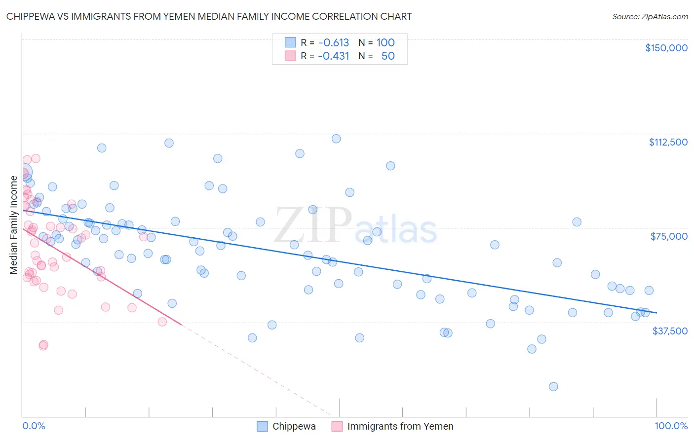 Chippewa vs Immigrants from Yemen Median Family Income