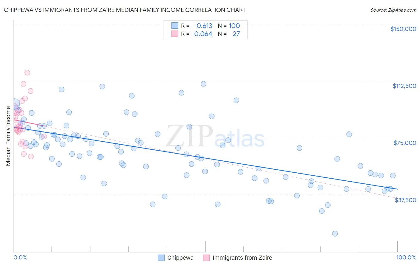 Chippewa vs Immigrants from Zaire Median Family Income