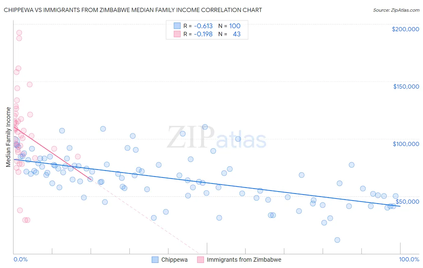 Chippewa vs Immigrants from Zimbabwe Median Family Income