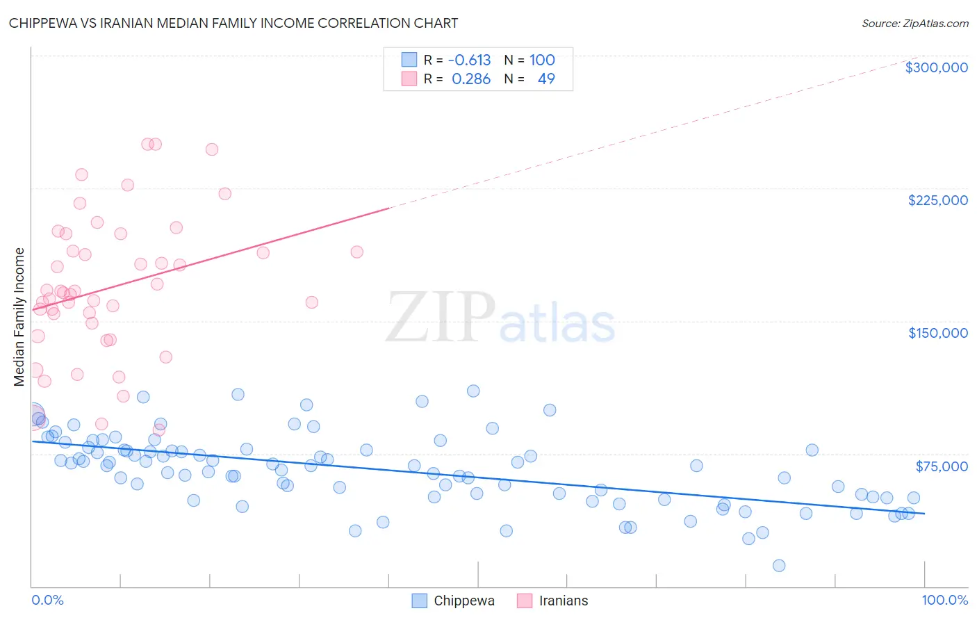 Chippewa vs Iranian Median Family Income