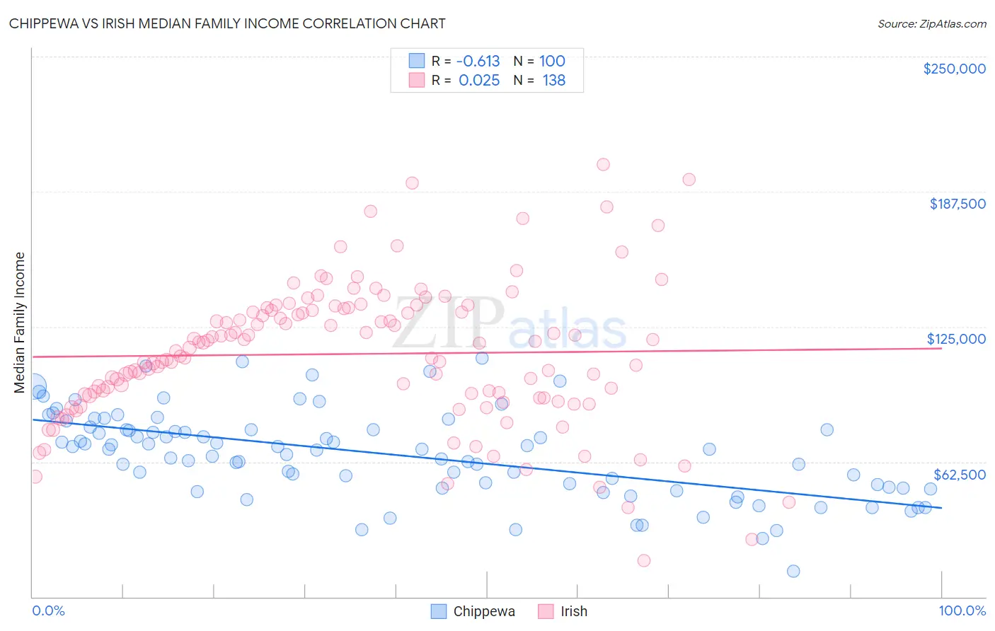 Chippewa vs Irish Median Family Income