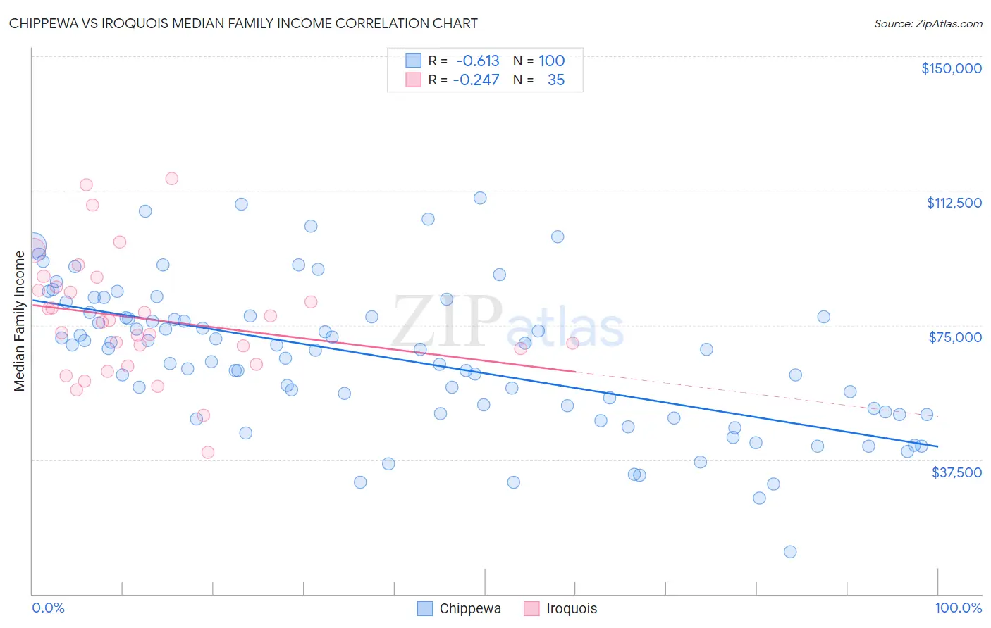 Chippewa vs Iroquois Median Family Income