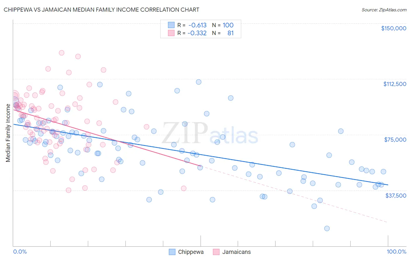 Chippewa vs Jamaican Median Family Income