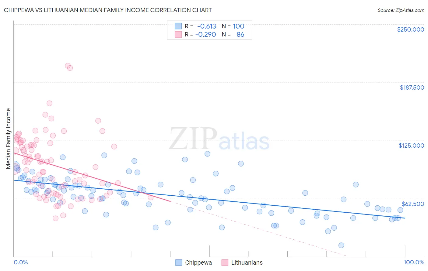 Chippewa vs Lithuanian Median Family Income
