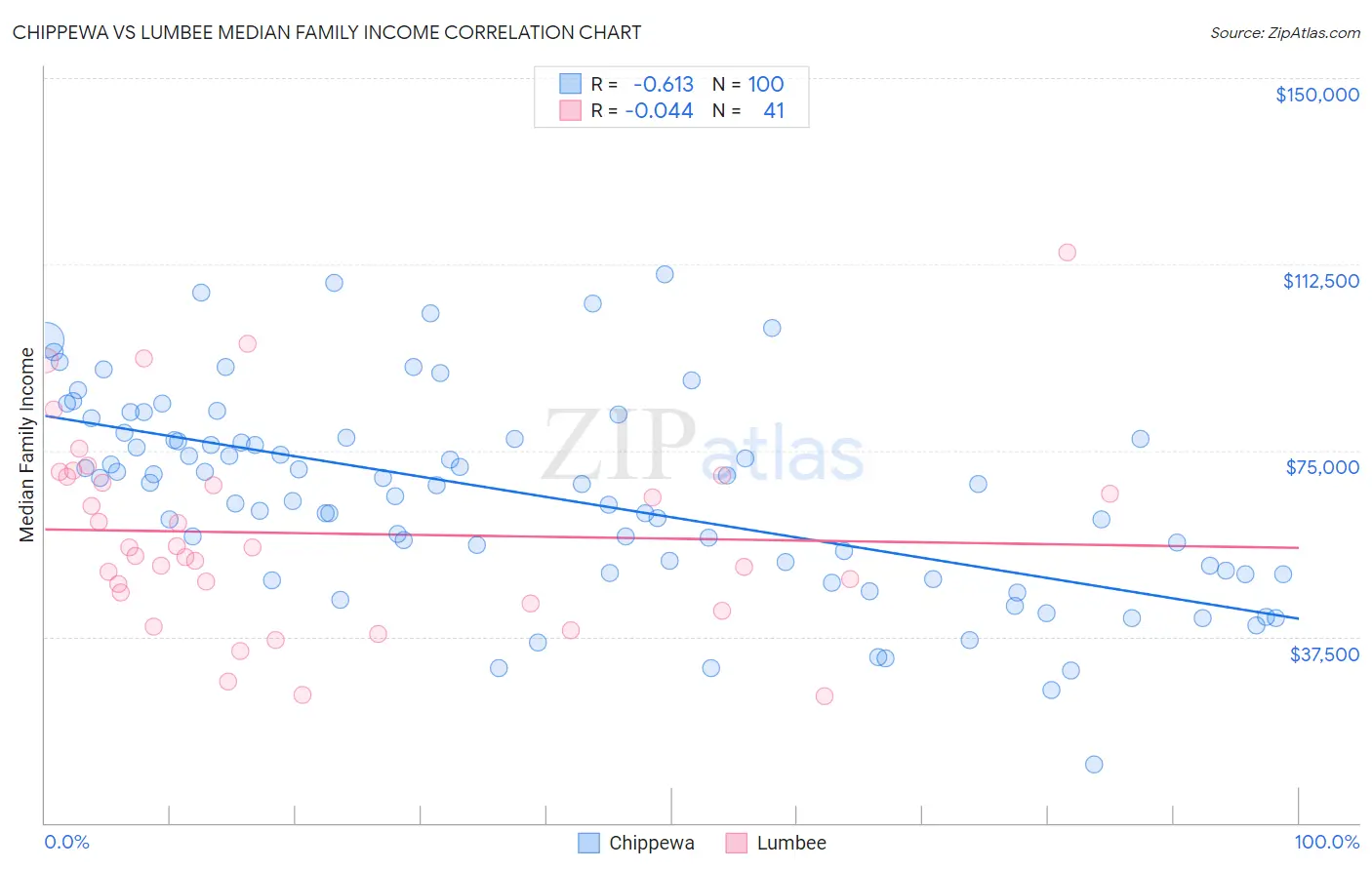 Chippewa vs Lumbee Median Family Income
