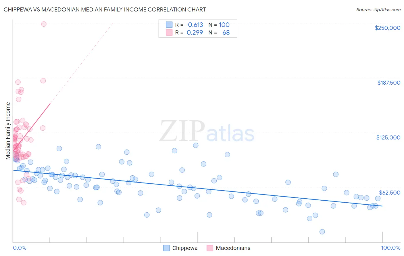 Chippewa vs Macedonian Median Family Income