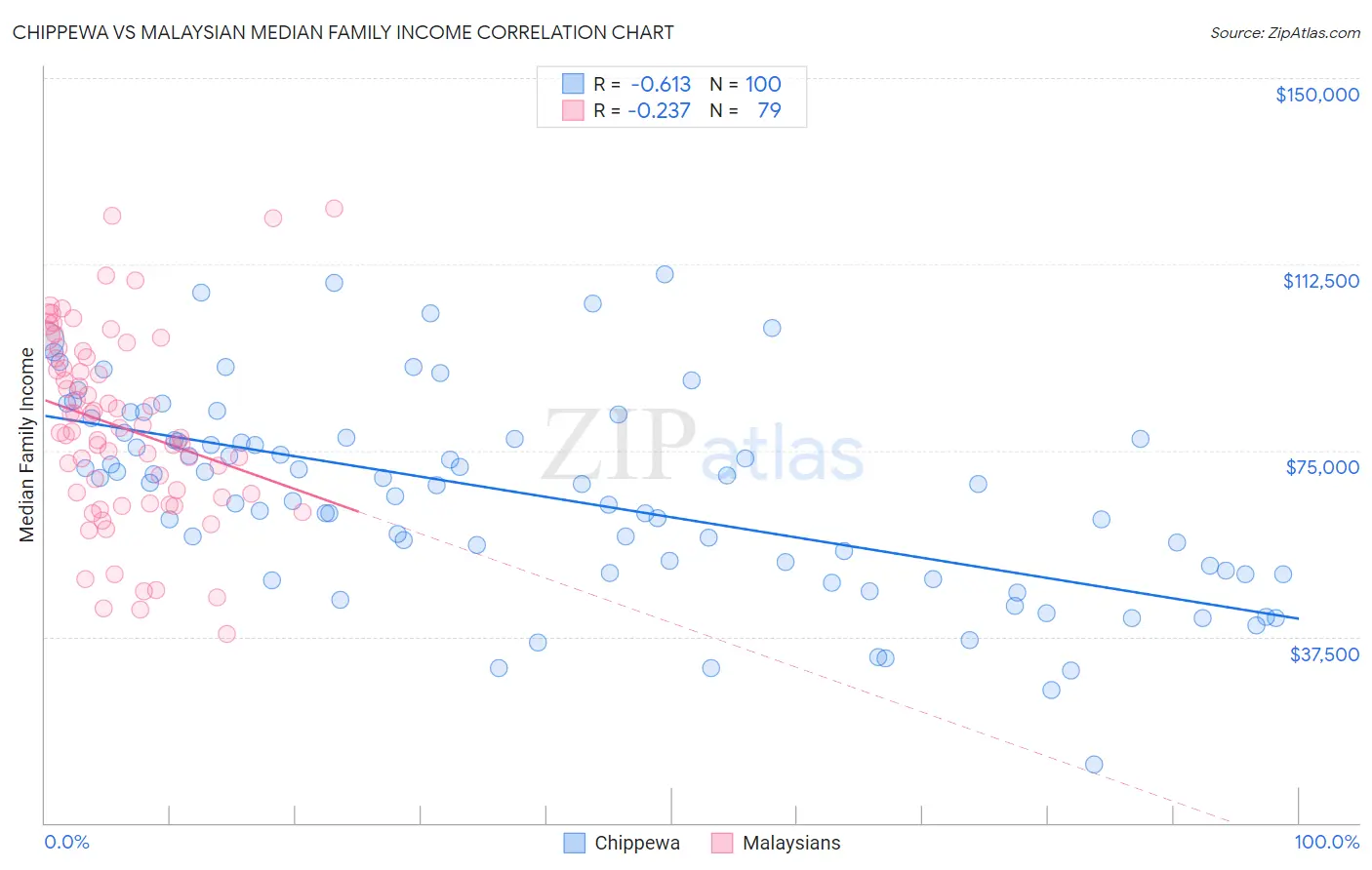 Chippewa vs Malaysian Median Family Income
