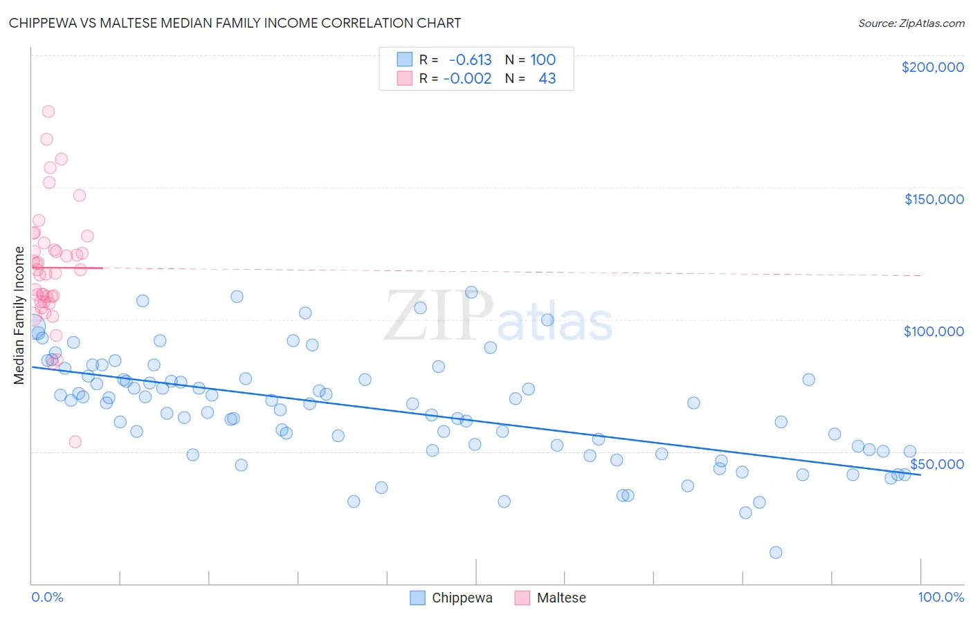 Chippewa vs Maltese Median Family Income