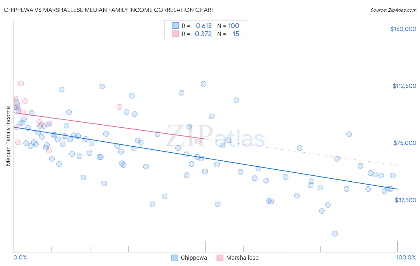 Chippewa vs Marshallese Median Family Income
