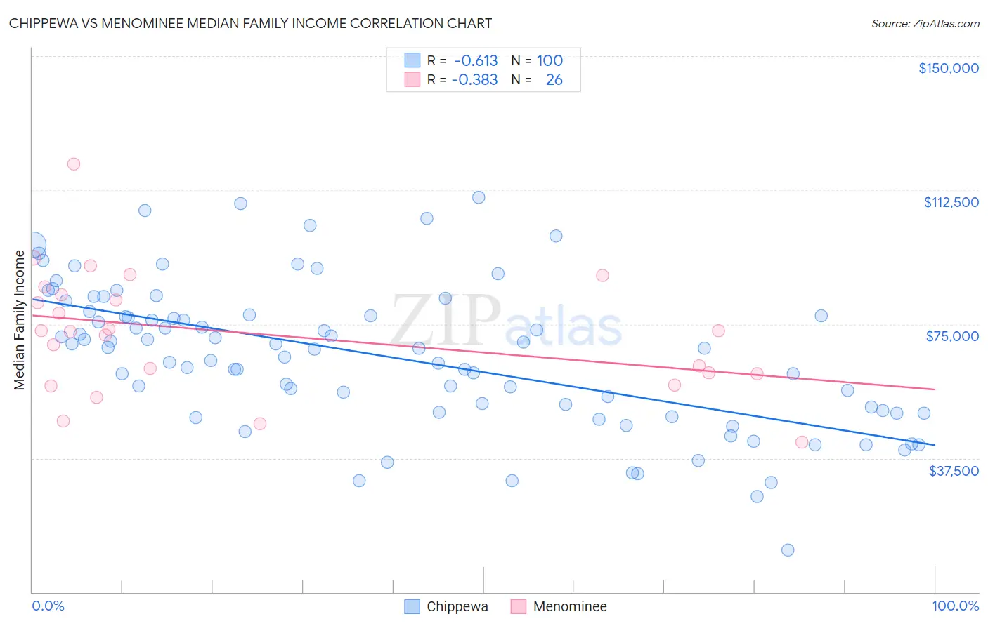 Chippewa vs Menominee Median Family Income