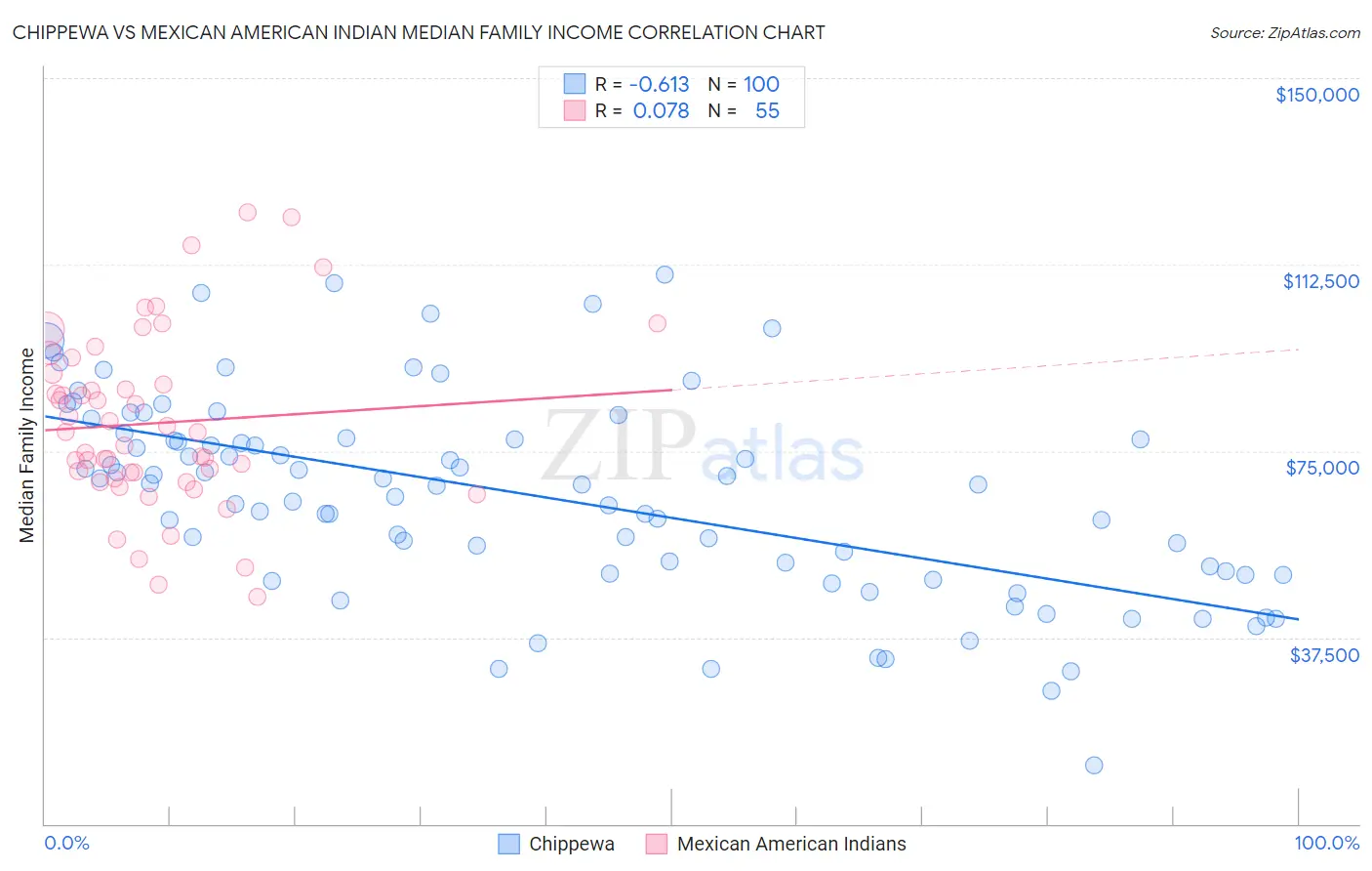 Chippewa vs Mexican American Indian Median Family Income
