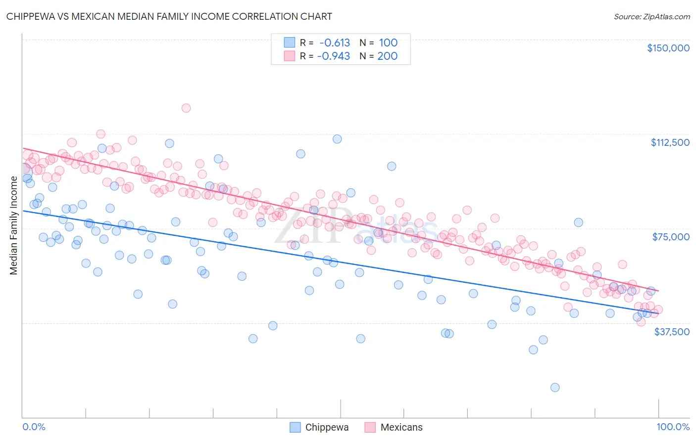 Chippewa vs Mexican Median Family Income
