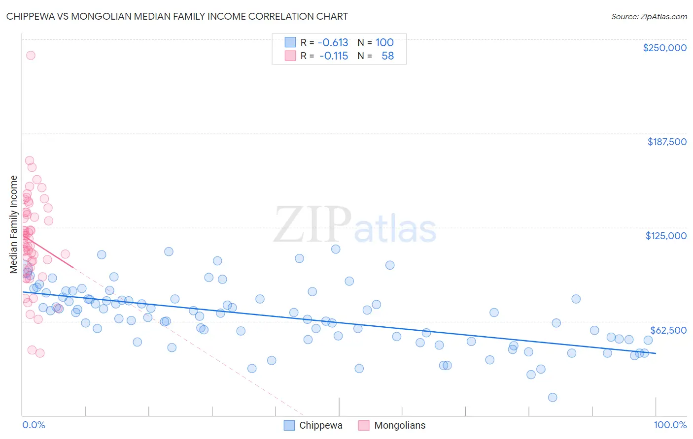 Chippewa vs Mongolian Median Family Income