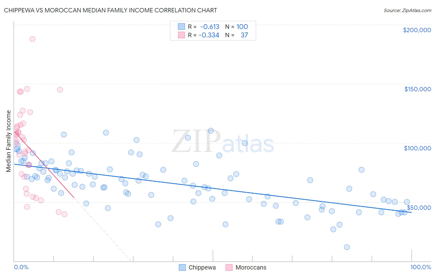 Chippewa vs Moroccan Median Family Income