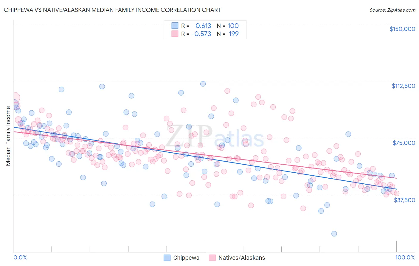 Chippewa vs Native/Alaskan Median Family Income